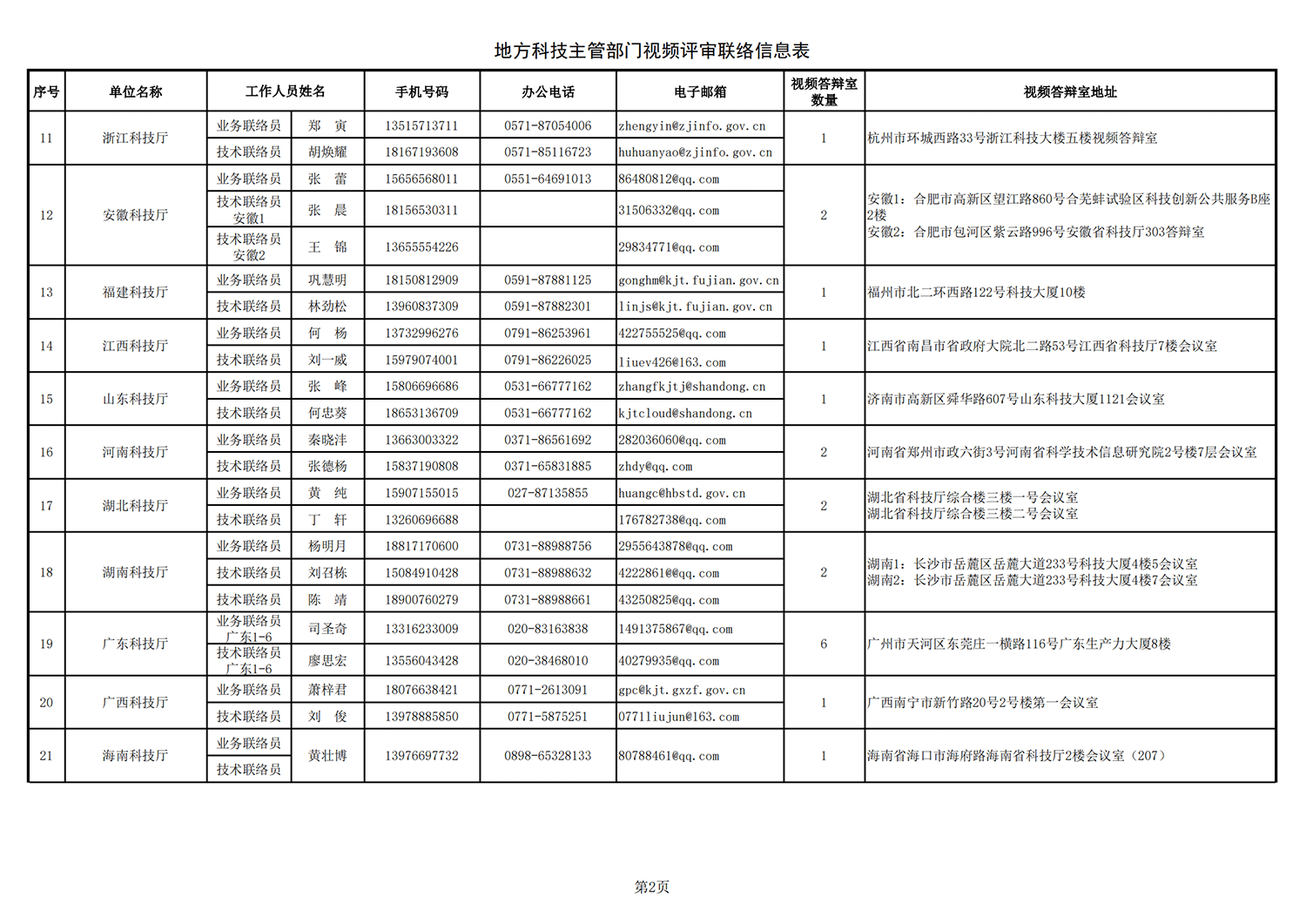 鄉(xiāng)村振興 地方答辯室聯(lián)絡(luò)信息表（2021年10月25日10點(diǎn)版）_20211027113947_01.png