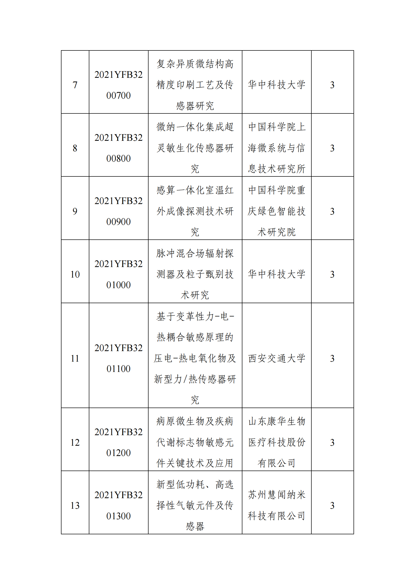 12-9“智能傳感器”重點專項2021年度擬立項項目公示清單_20211209153600_01.png