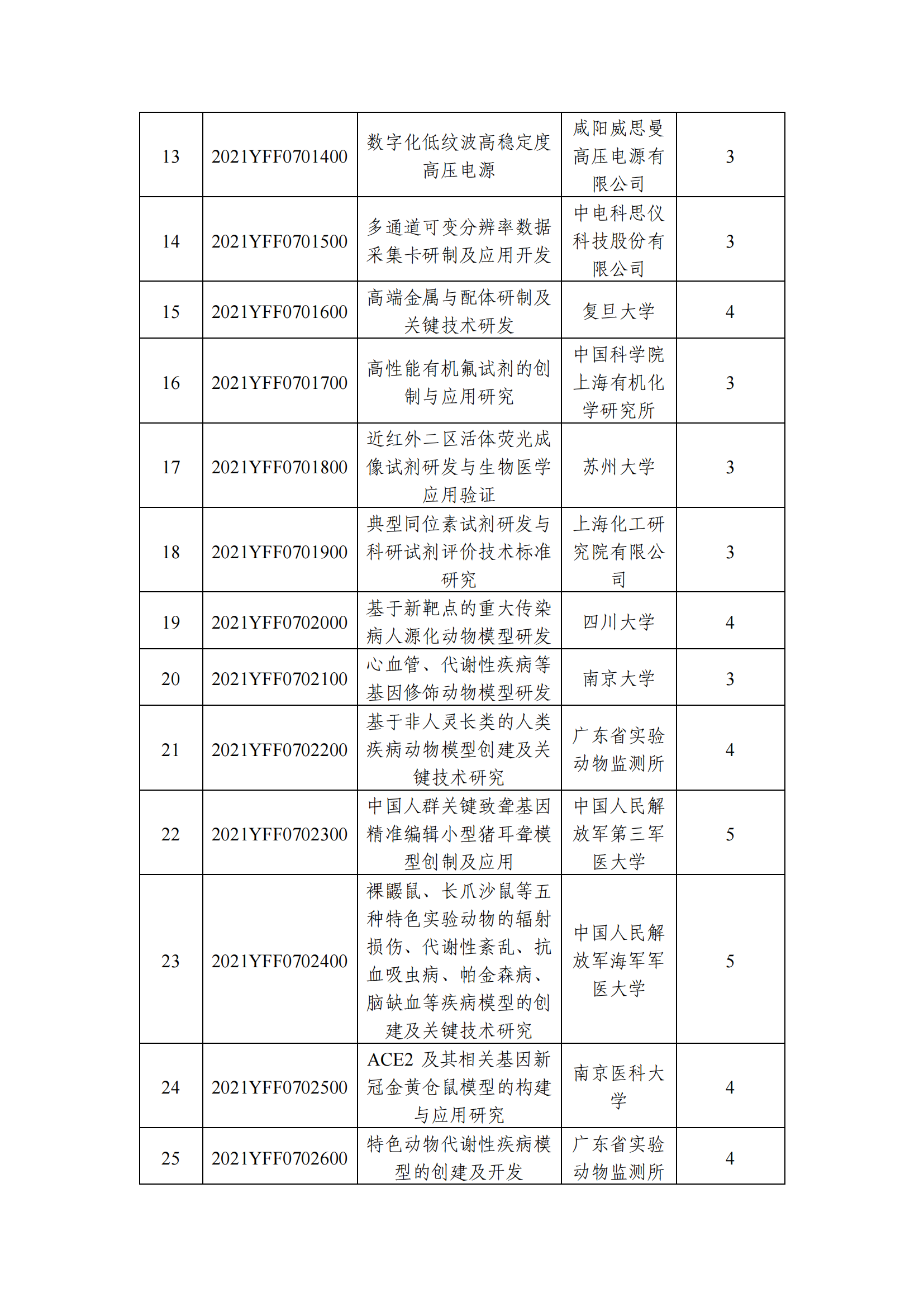 12-10國家重點研發(fā)計劃“基礎(chǔ)科研條件與重大科學(xué)儀器設(shè)備研發(fā)”重點專項2021年度指南擬立項項目公示清單_20211210145412_01.png