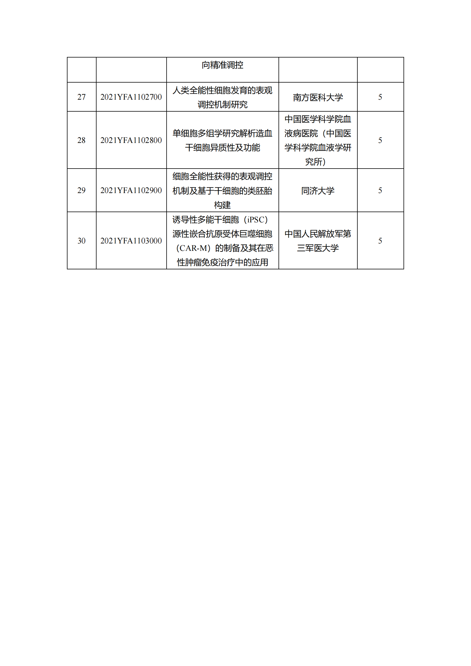 12-10“干細胞研究與器官修復”等7個重點專項2021年度擬立項項目公示清單_20211210145116_02.png