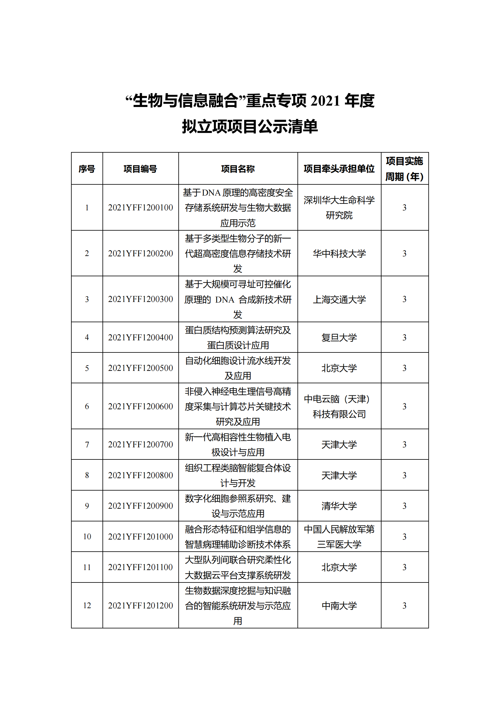 12-10“干細胞研究與器官修復”等7個重點專項2021年度擬立項項目公示清單_20211210145116_05.png