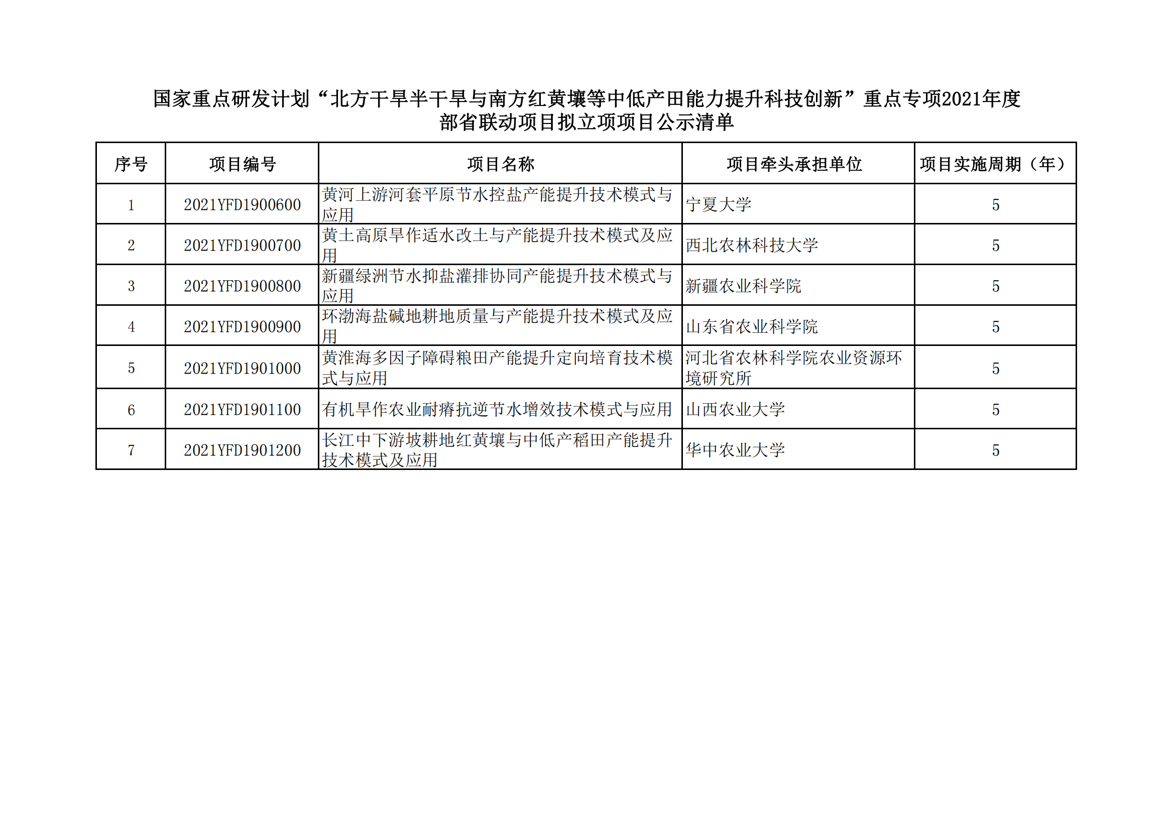 12-20 國家重點研發計劃“北方干旱半干旱與南方紅黃壤等中低產田能力提升科技創新”2021年度部省聯動項目擬立項項目公示清單_20211220155952_00.png