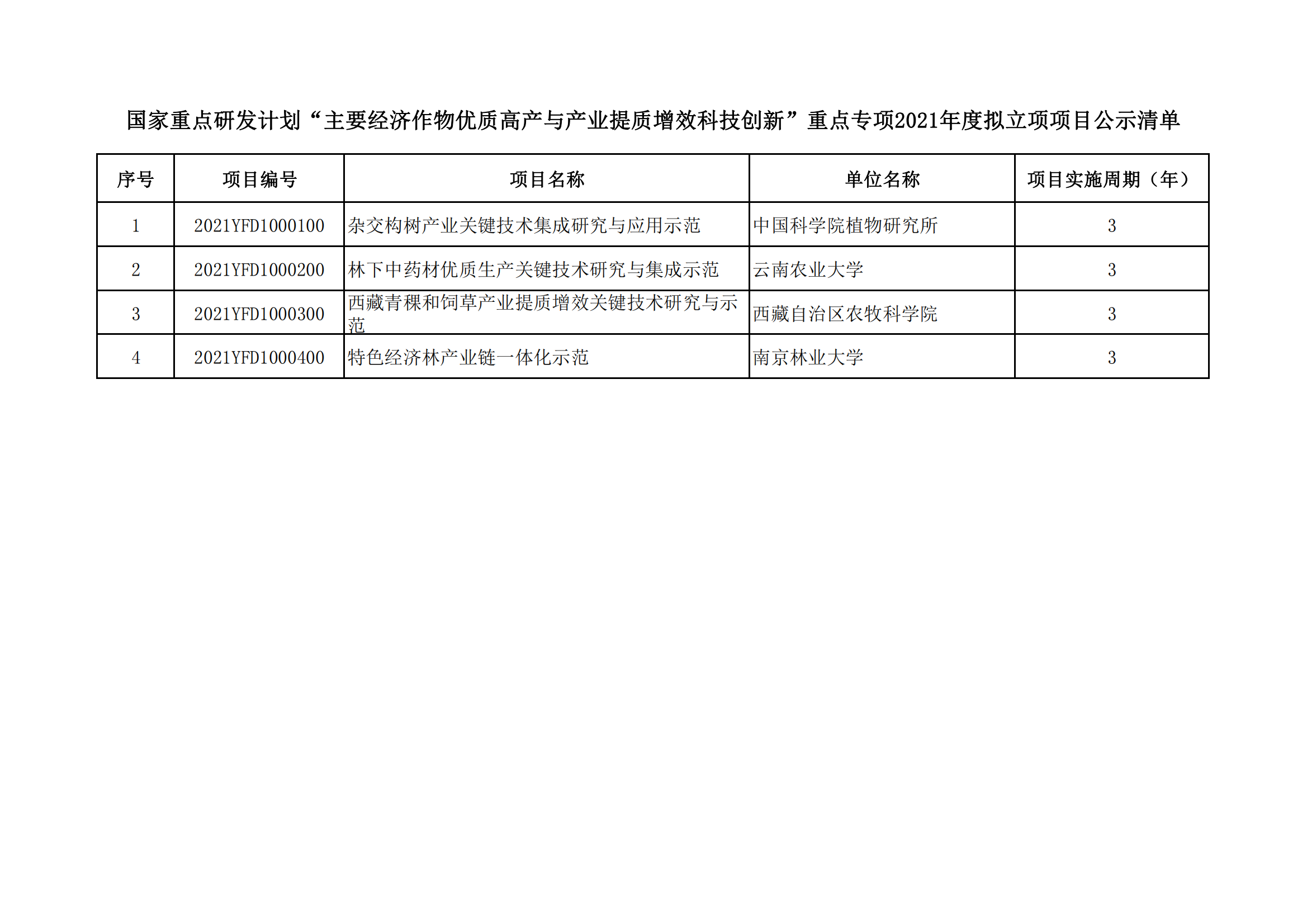 國家重點研發計劃“主要經濟作物優質高產與產業提質增效科技創新”重點專項2021年度擬立項項目公示清單_20211220160025_00.png