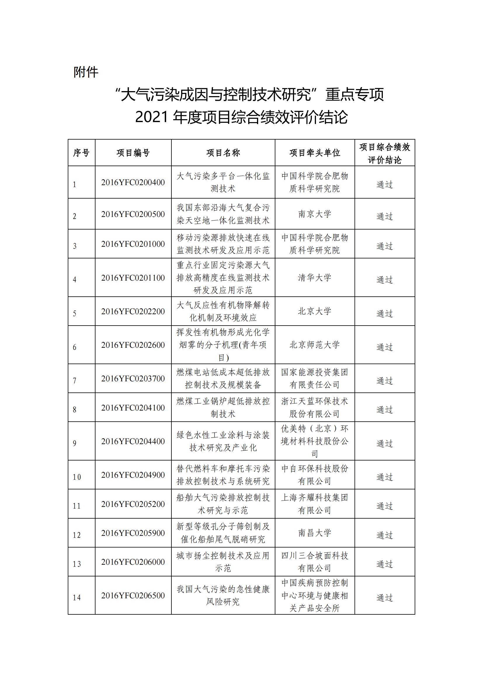 “大氣污染成因與控制技術研究”重點專項2021年度項目綜合績效評價結論_20211230090751_00.png