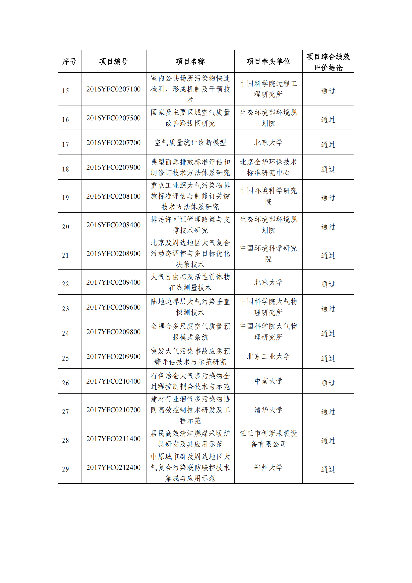 “大氣污染成因與控制技術研究”重點專項2021年度項目綜合績效評價結論_20211230090751_01.png