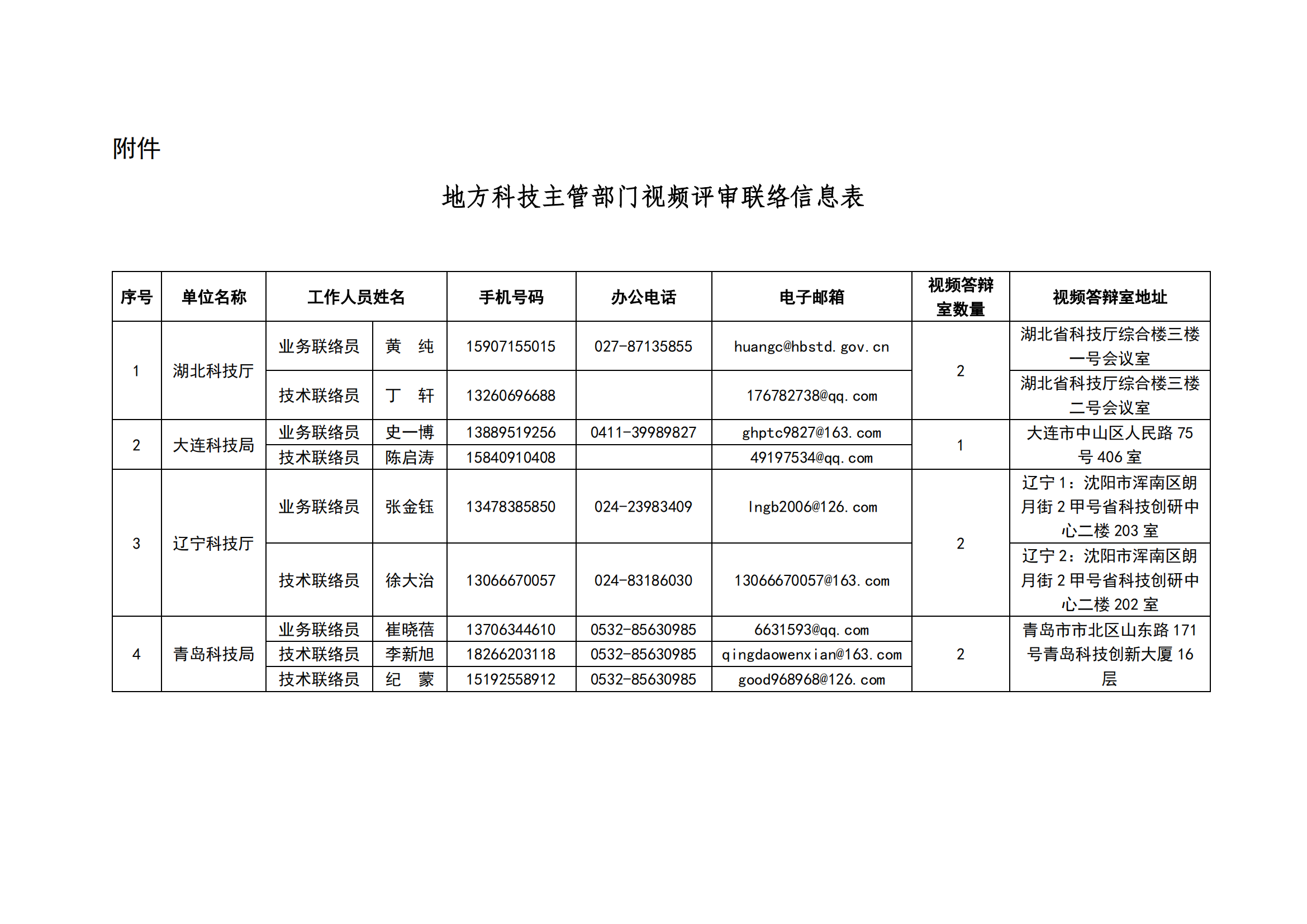 3-17地方科技主管部門視頻評審聯絡信息表_20220317113353_00.png