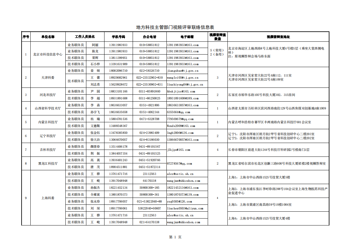 8-30醫(yī)藥 地方答辯室聯(lián)絡信息表（2022年8月30日9點版）_20220830161413_00.png