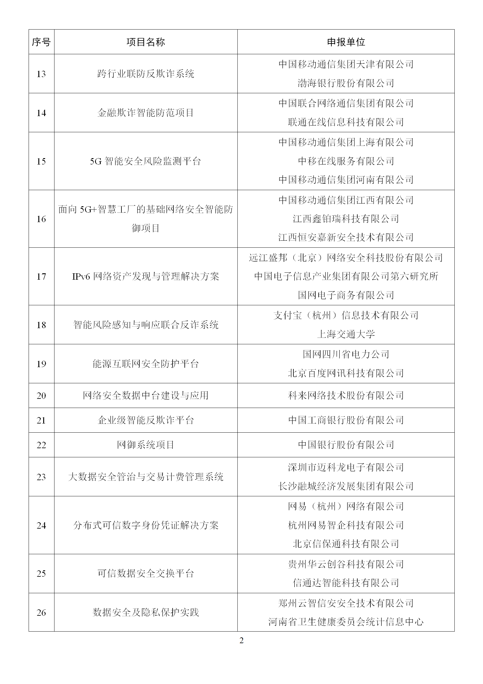 2022年網絡安全技術應用試點示范擬支持項目名單_02.png