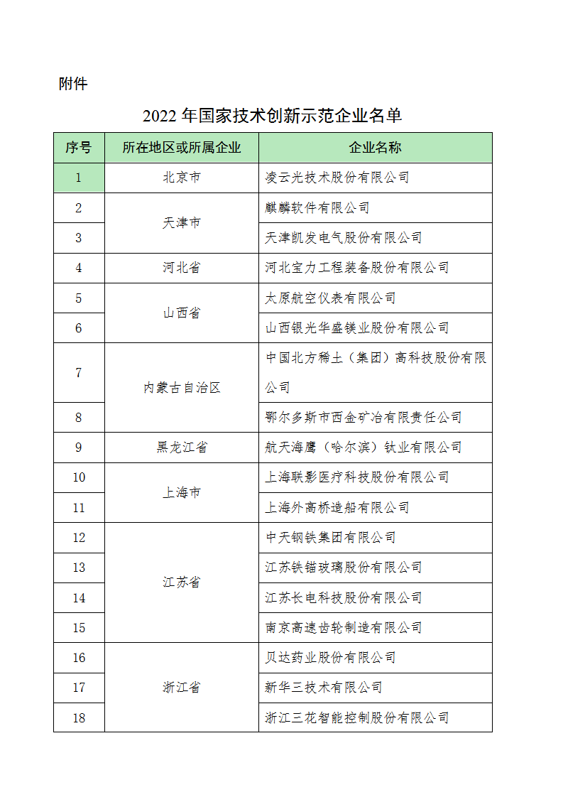 2022技術(shù)創(chuàng)新示范企業(yè)名單_01.png