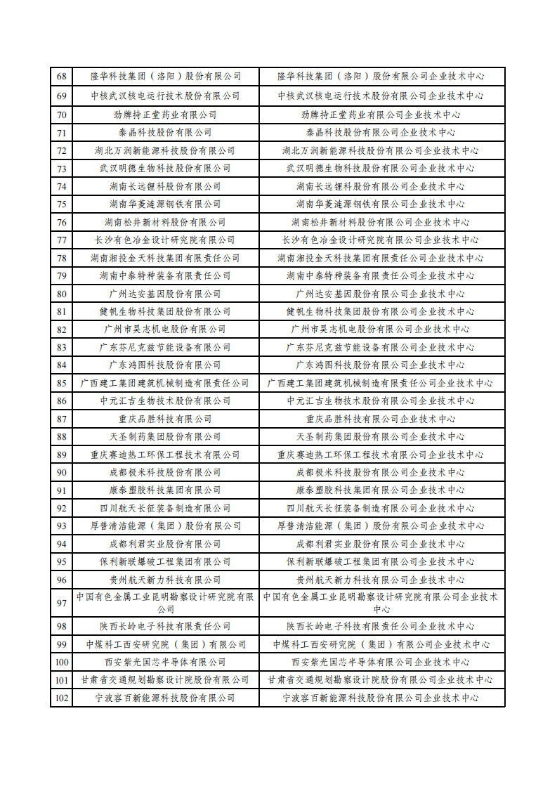 2022第29批企業(yè)技術(shù)中心名單_02.png