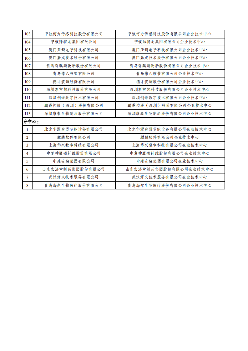 2022第29批企業(yè)技術(shù)中心名單_03.png