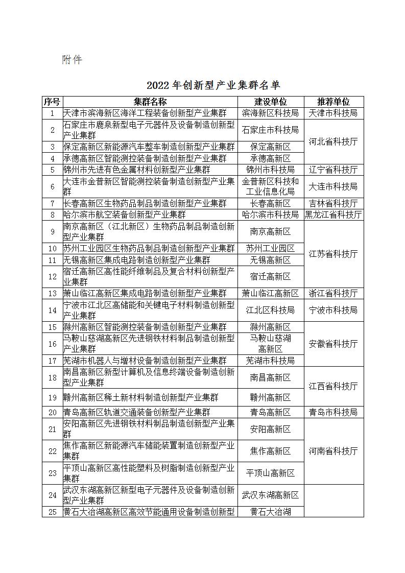 2022年創新型產業集群名單_01.jpg