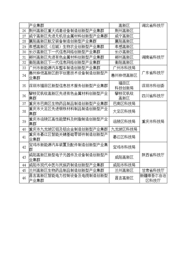 2022年創新型產業集群名單_02.jpg